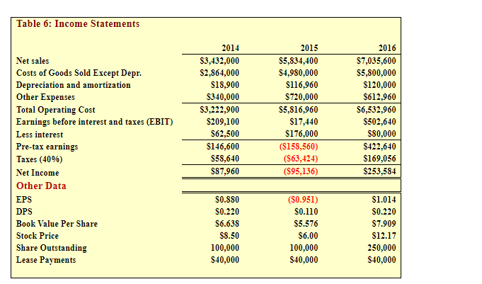 Study 1, discussed the situation of Computron Industries after an expansion program.
