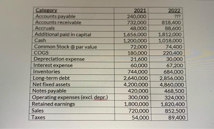  Given the data in following table, the return on assests (ROA)
