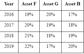 You have been given the expected return data shown in the first