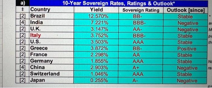  use the chart to answer b and c \begin{tabular}{|c|l|c|c|c|} \hline a)