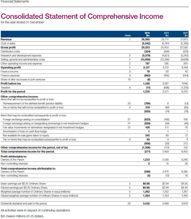 Using AstraZeneca plcs 2014 annual report and financial statements, explain how an