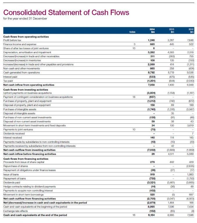 which highlights four specific items in AstraZeneca plcs balance sheet that might