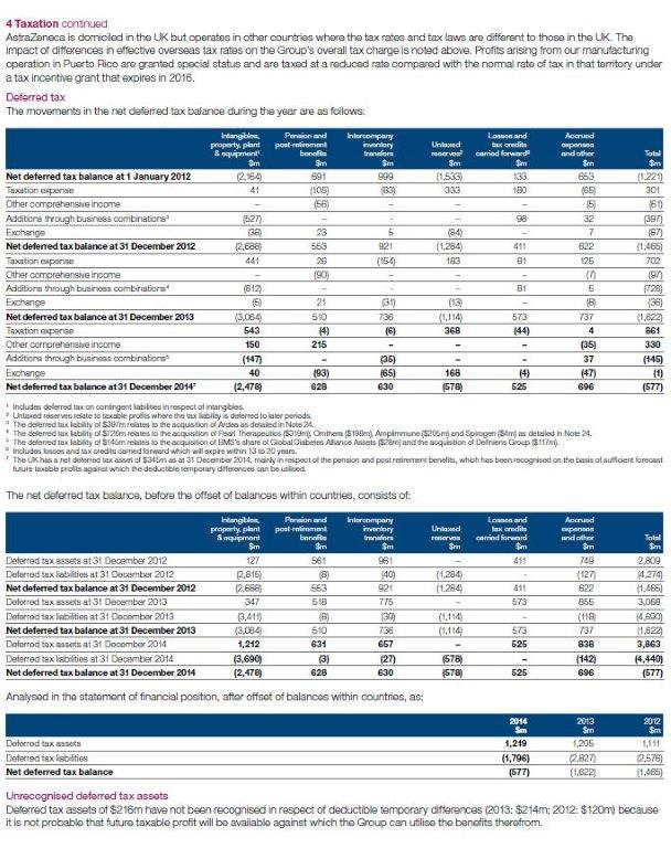 value for AstraZeneca plc at its 2014 financial year-end. Calculate the following