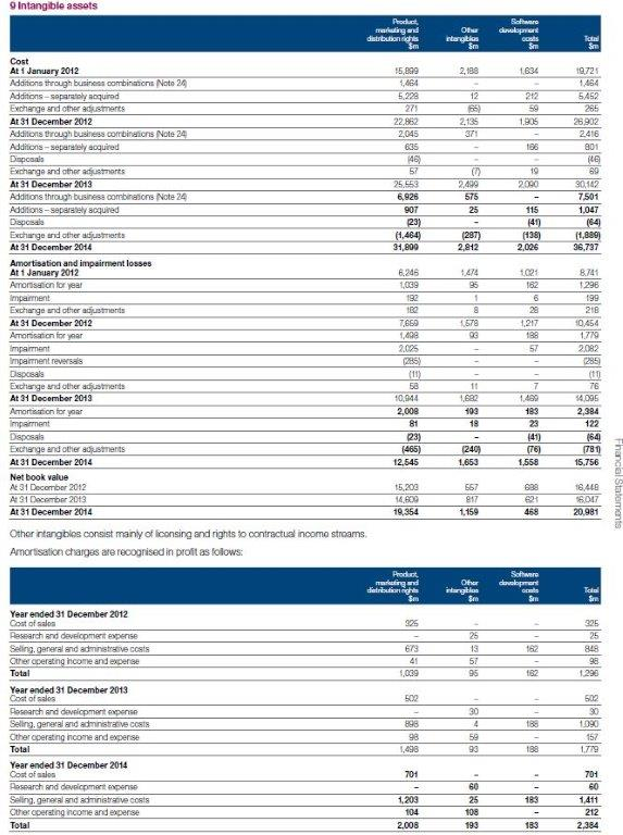 of sales Gross profit Distribution costs Rasearch and development expense Seling. ganeral