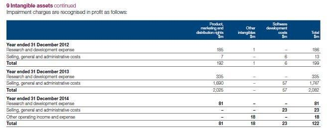 and admir strative costs Other operating income and expeise Operating profit Finance