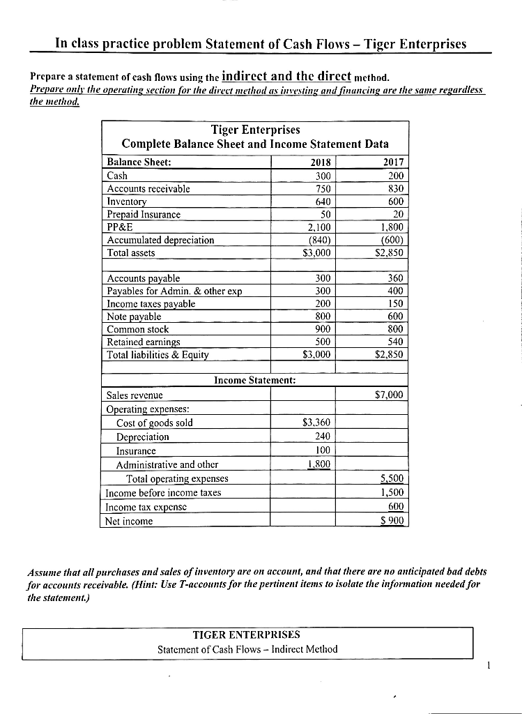 In class practice problem Statement of Cash Flows - Tiger Enterprises