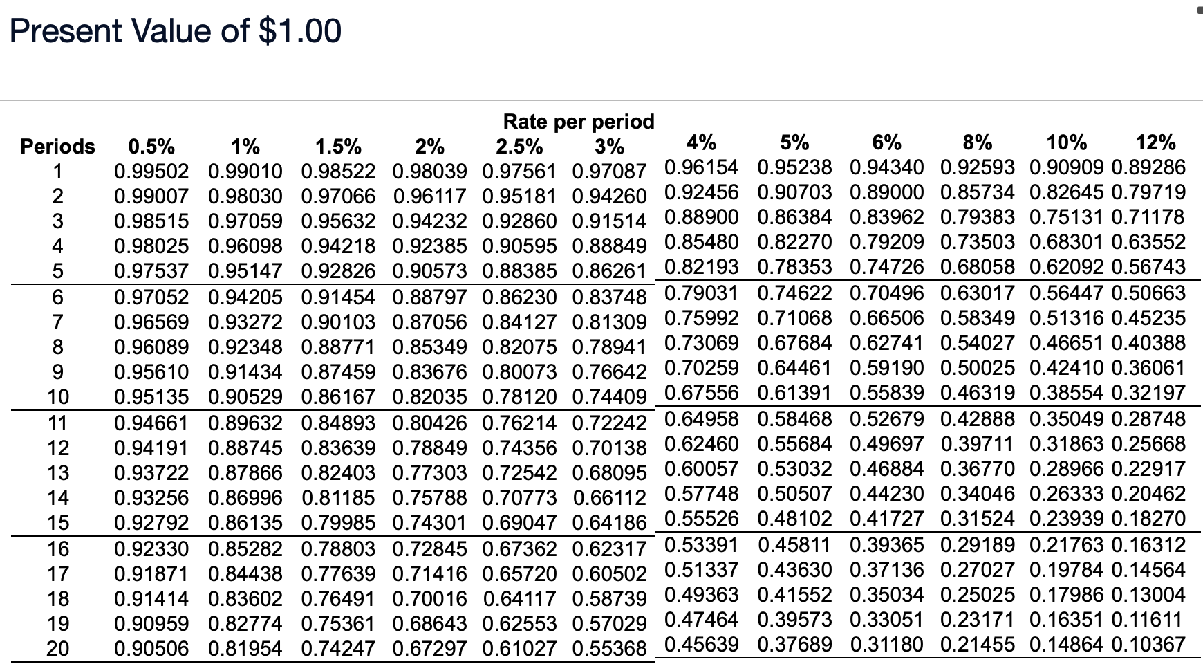 cent as needed.) Present Value of $1.00