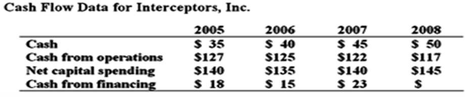 1.Use the following data to answer Question 1. 27 What must cash