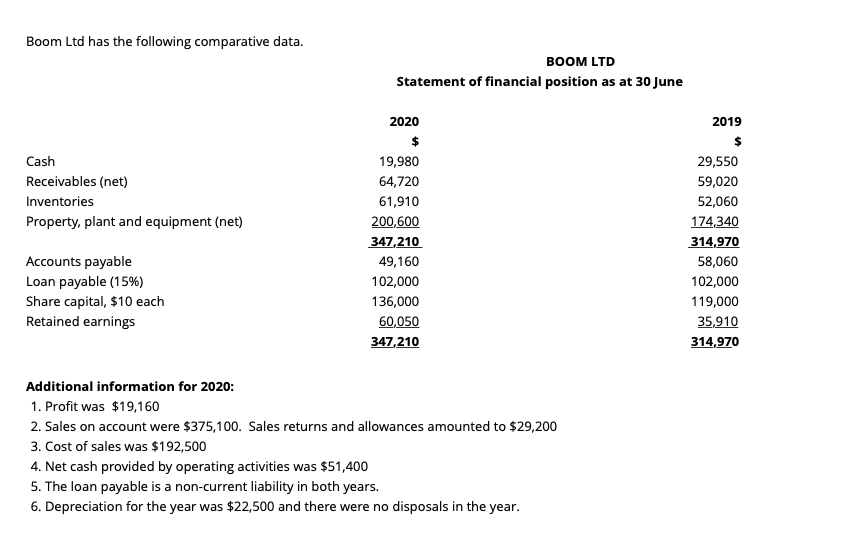 Boom Ltd has the following comparative data. BOOM LTD Statement of