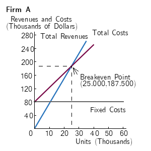 Given the graphs above, calculate the total fixed costs, variable costs