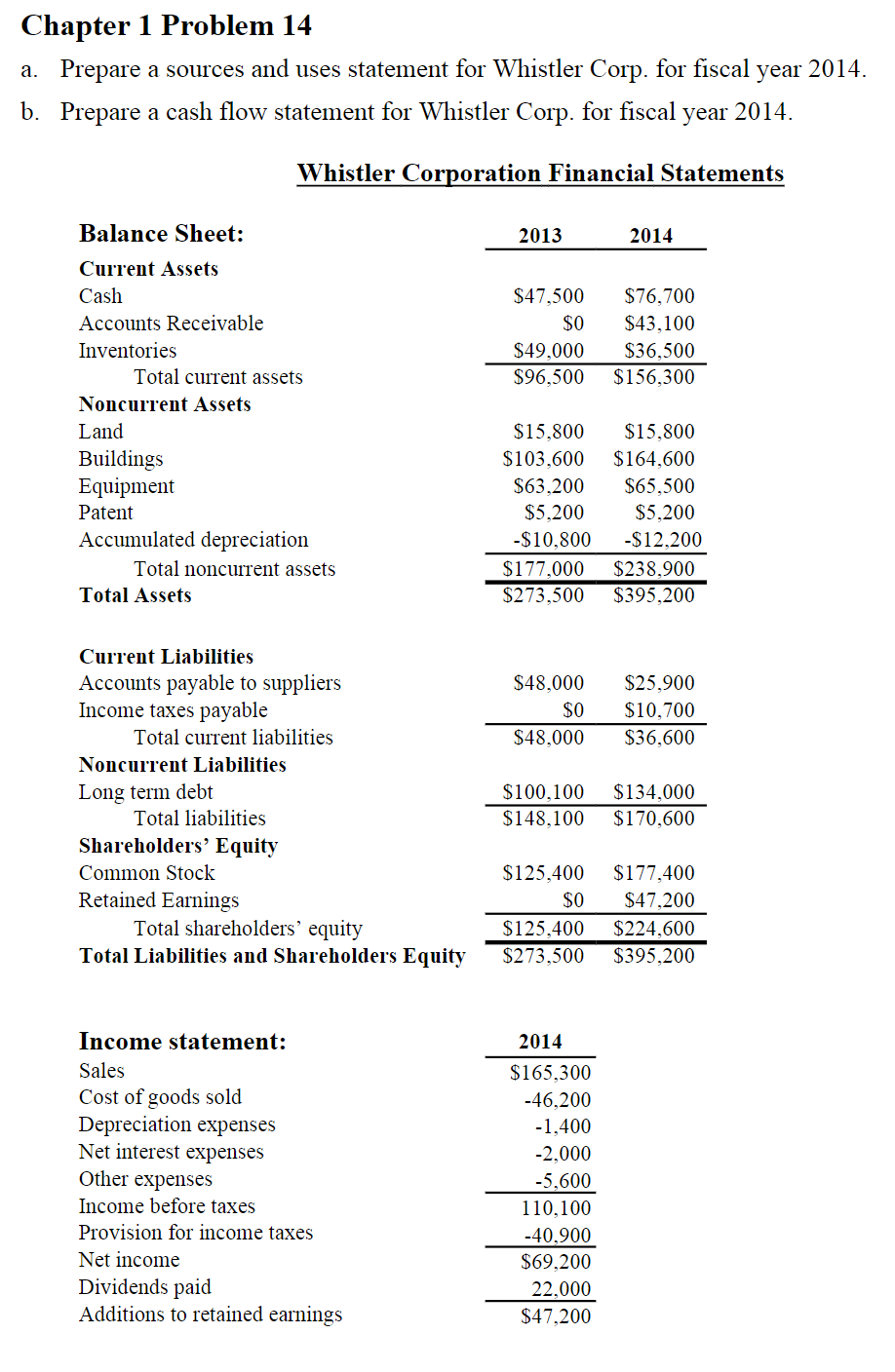Chapter 1 Problem 14 a. Prepare a sources and uses statement