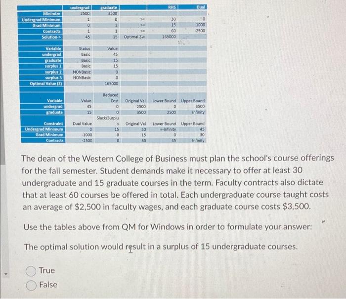 1 surplus 2 surplus 3 Optimal Value (2) Variable undergrad graduate Constraint