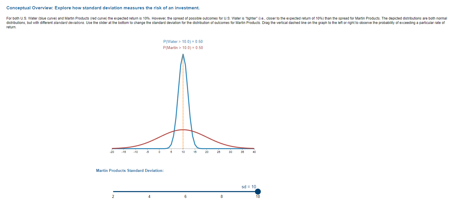 1. As the standard deviation for Martin Products' distribution increases, the