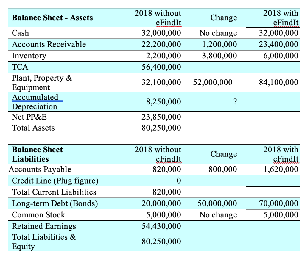 project will affect the companys financial statements for 2018. To review financial