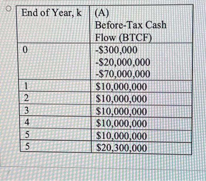 (A) \\ Before-Tax Cash \\ Flow (BTCF) \end{tabular} \\ \hline 0 &