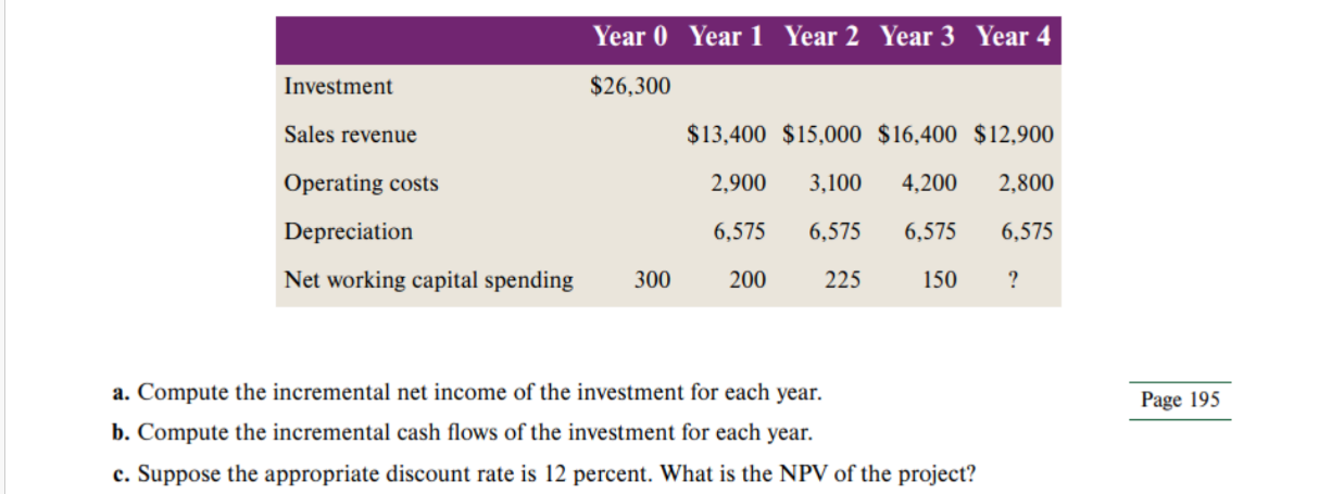 appropriate discount rate is 12%. What is the NPV of the project).