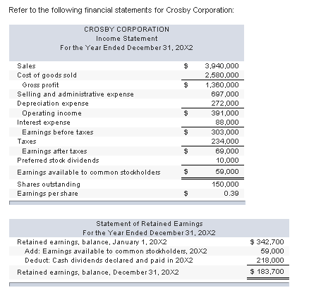 b. Compute the book value per common share for both 20X1