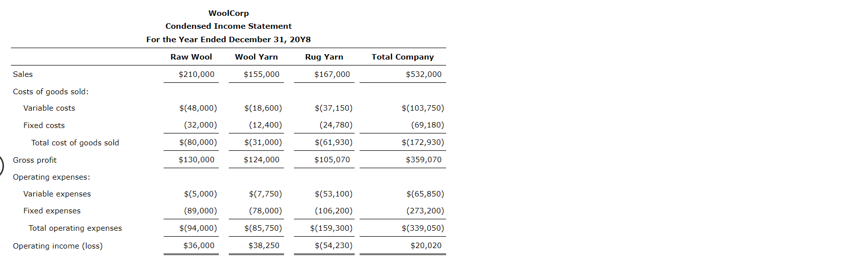 You've just been hired as a production manager at WoolCorp. Upper management