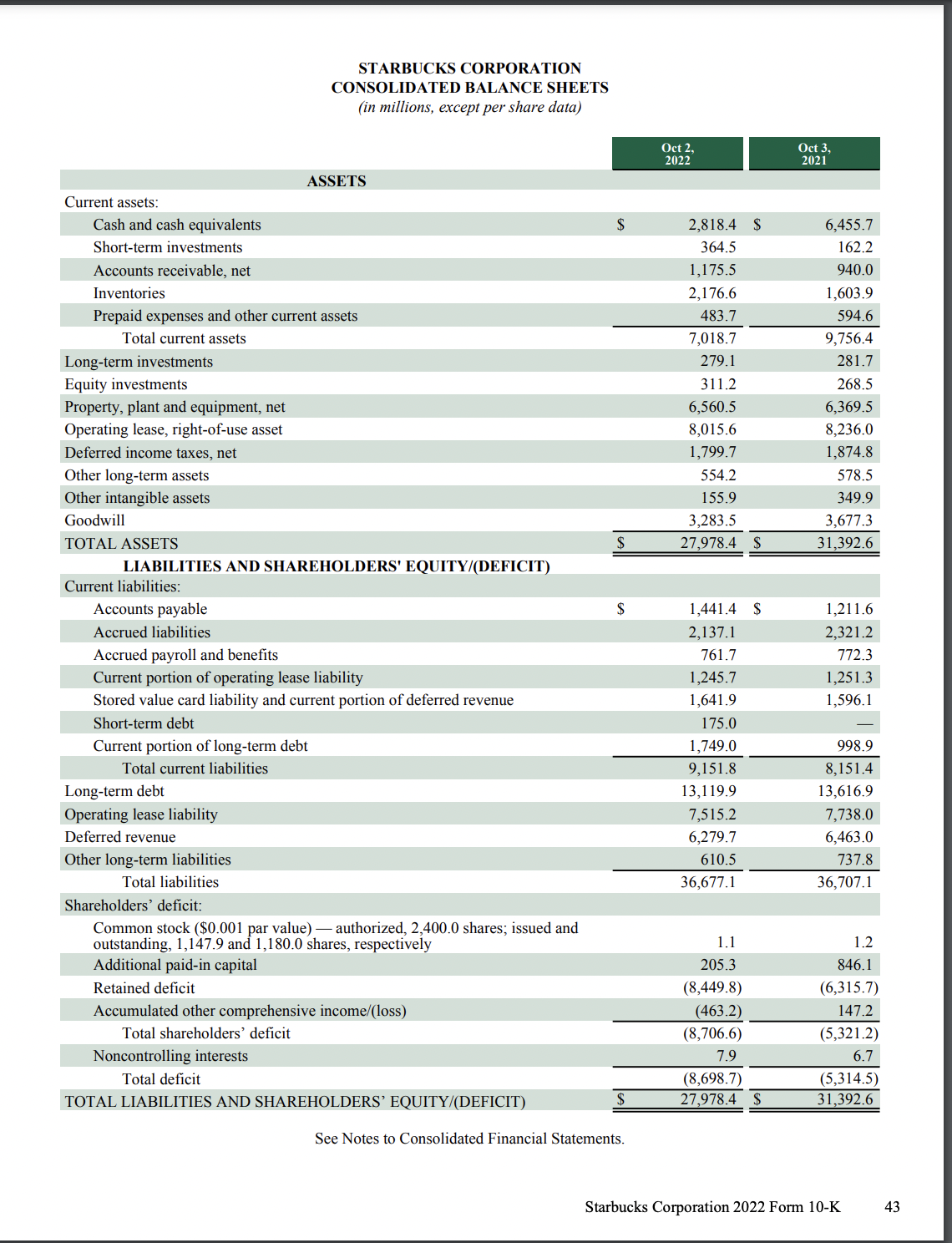  using the information below from starbucks 10-k What is theamountof gross