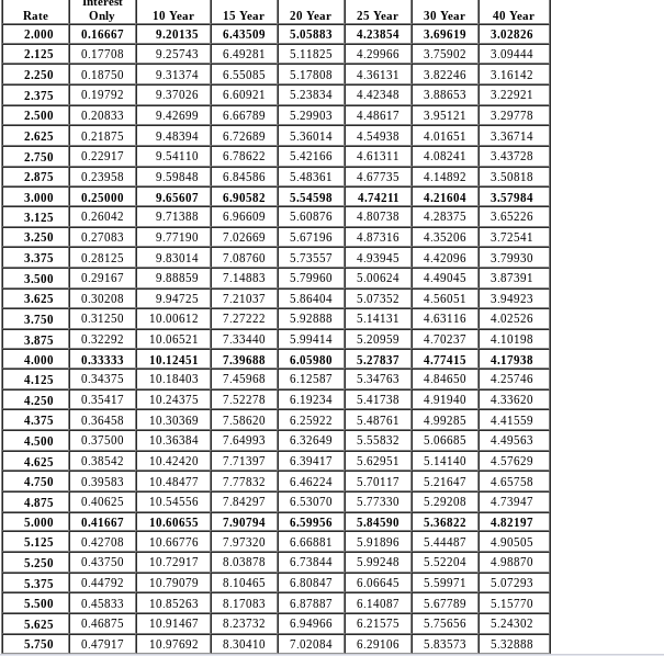  CNBC.com reported mortgage applications increased 9.9% due to a decrease in