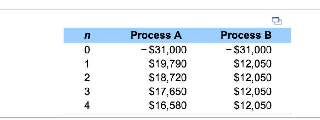 is 12%, complete the following tasks: (a) Determine the annual savings for