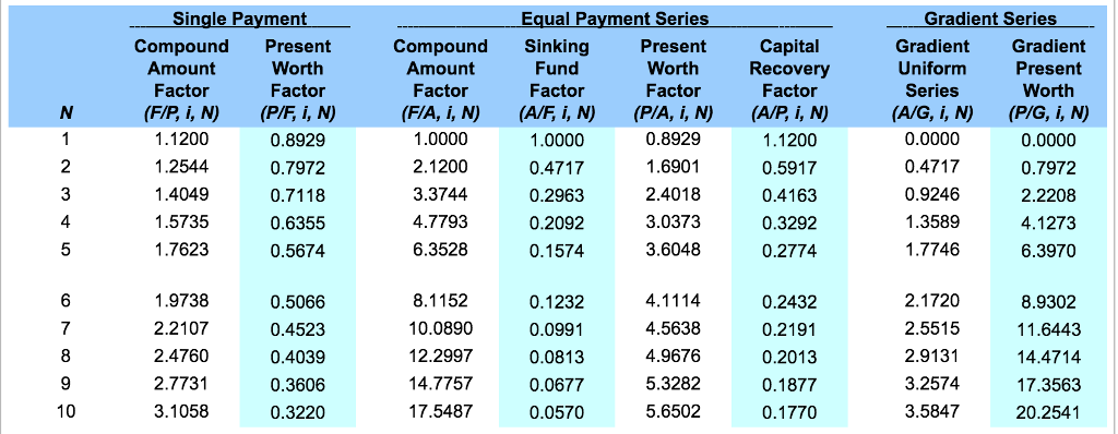 each process.(like above pic) (b) Determine the hourly savings for each process,