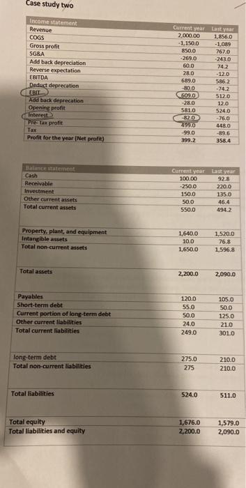  case study. can you check please!!! Case study two Income statement