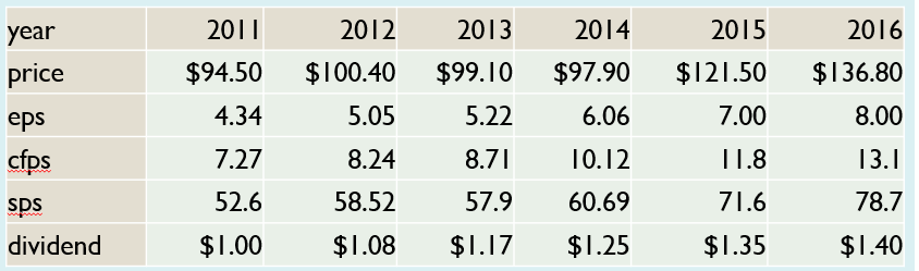 Given the information for Seger Corporation, compute the expected share price at