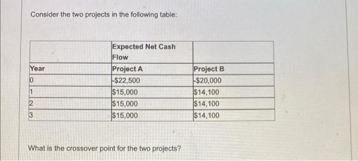  Consider the two projects in the following table: Year 0 Expected