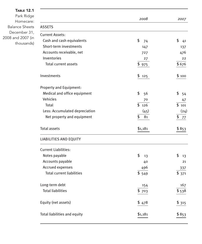 Cash and cash equivalents Investments Net patient accounts receivable Supplies $105,737 200,000