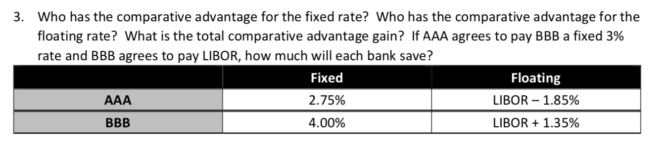  3. Who has the comparative advantage for the fixed rate? Who