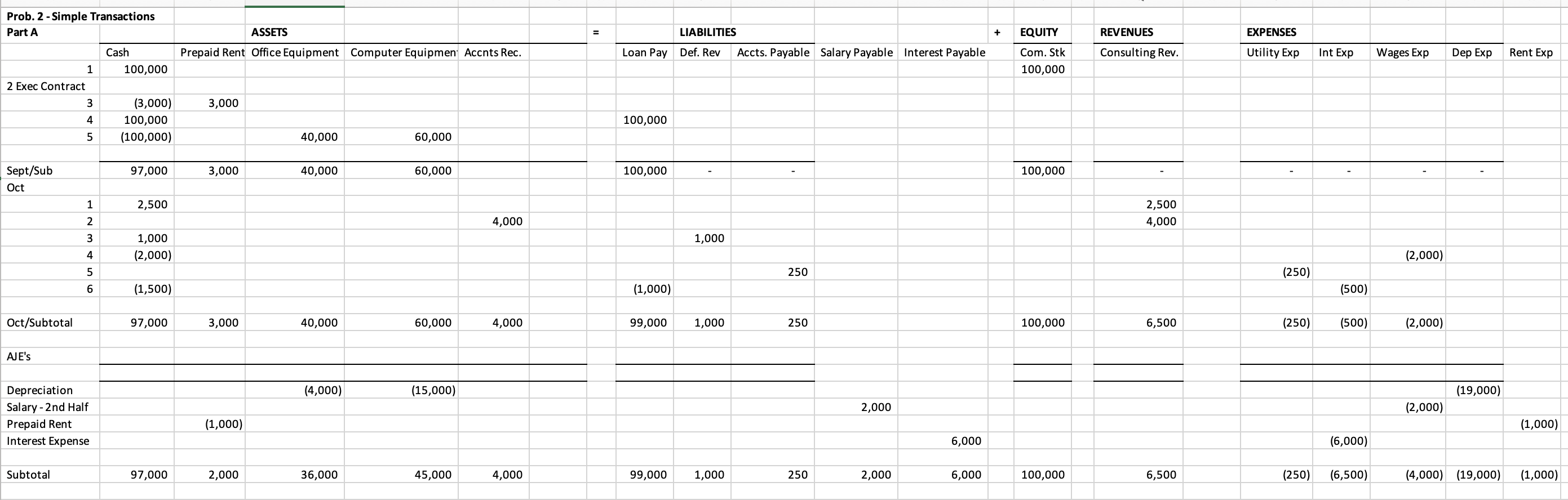 PROBLEM 2.23: Simple Transactions A. Devon formed a consulting business, Devo Management