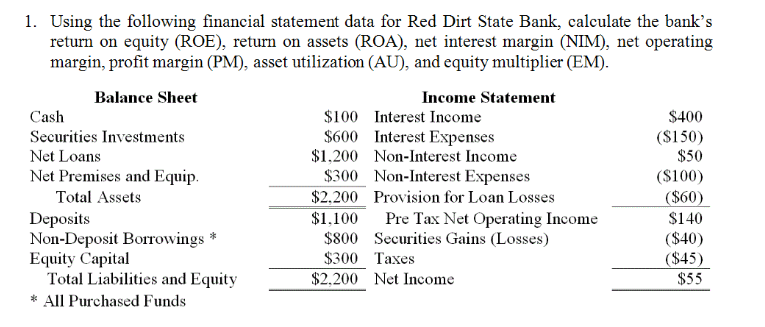  Using the following financial statement data for Red Dirt State Bank,