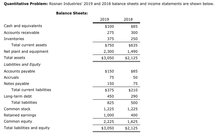 Please help! Quantitative Problem: Rosnan Industries' 2019 and 2018 balance sheets and