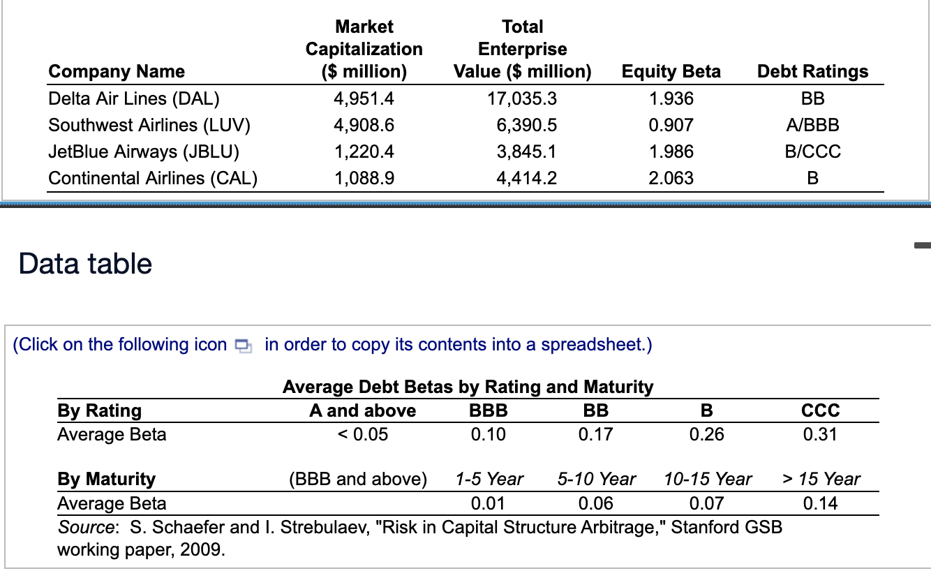  Consider the following airline industry data from mid-2009: LOADING.... a. Use