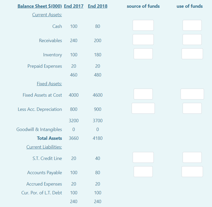 calculate the sources/uses of funds and fill in the entries in the