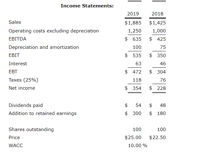 down 3: Smaller, Bigger Drop down 4: True, False Balance Sheets: 2019