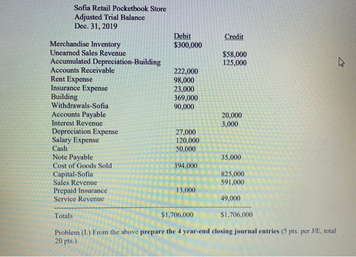  Sofia Retail Pocketbook Store Adjusted Trial Balance Dec. 31, 2019 Debit