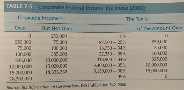 (an LLC corporation) had $800,000 in revenue, $150,000 in operating expenses, and