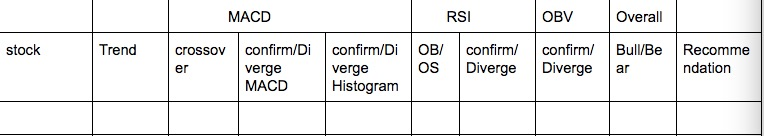  For crossover: 1. If the MACD has recently crossed over the