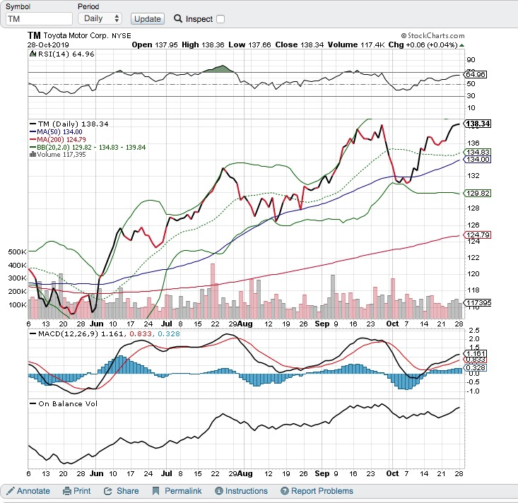 signal line from below, this is a bullish signal. Write bullish in