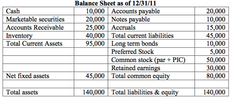The balance sheet for OUS Corp is shown below. The bonds are