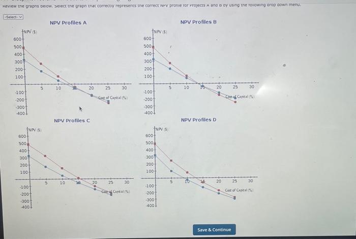 0). The Y-axis intersection point represents the project's undiscounted NPV. The point