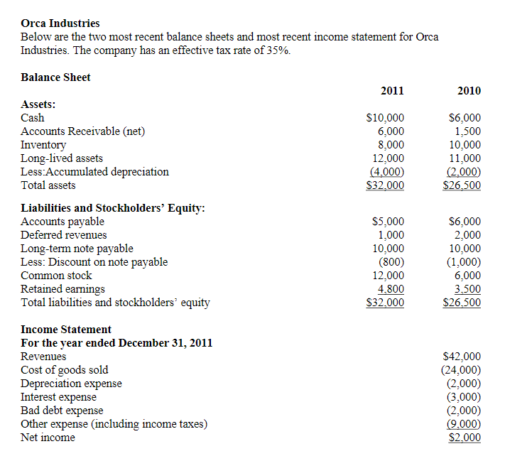 Orca Industries Below are the two most recent balance sheets and
