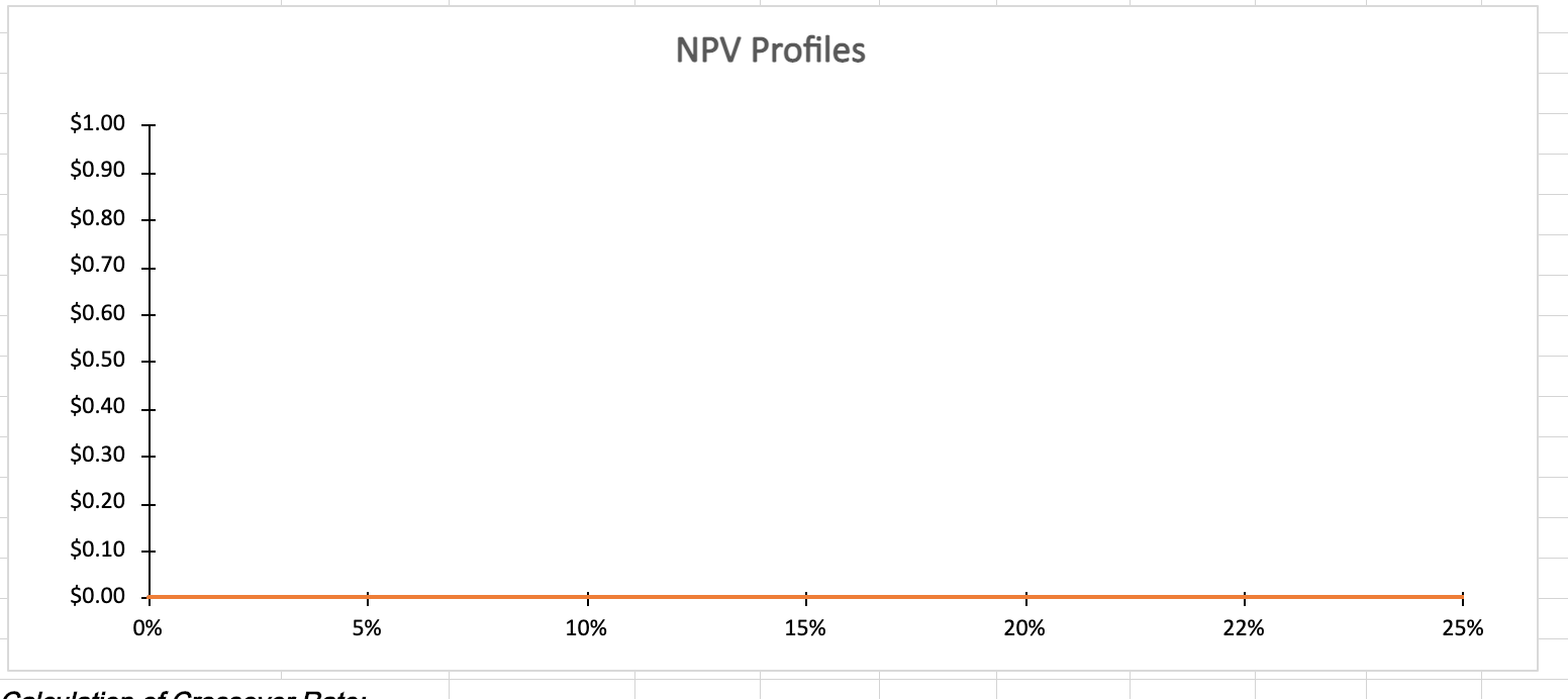 somewhat less efficient, more labor- intensive plant with an expected cash flow