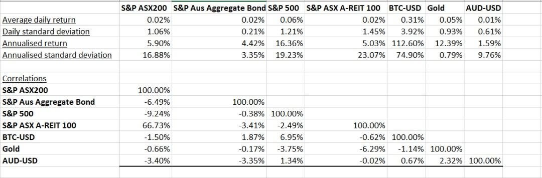  Average daily return Daily standard deviation Annualised return Annualised standard deviation