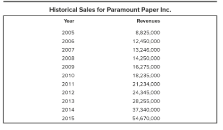 the company's performance and financial condition vis--vis its key competitors. Historical Sales