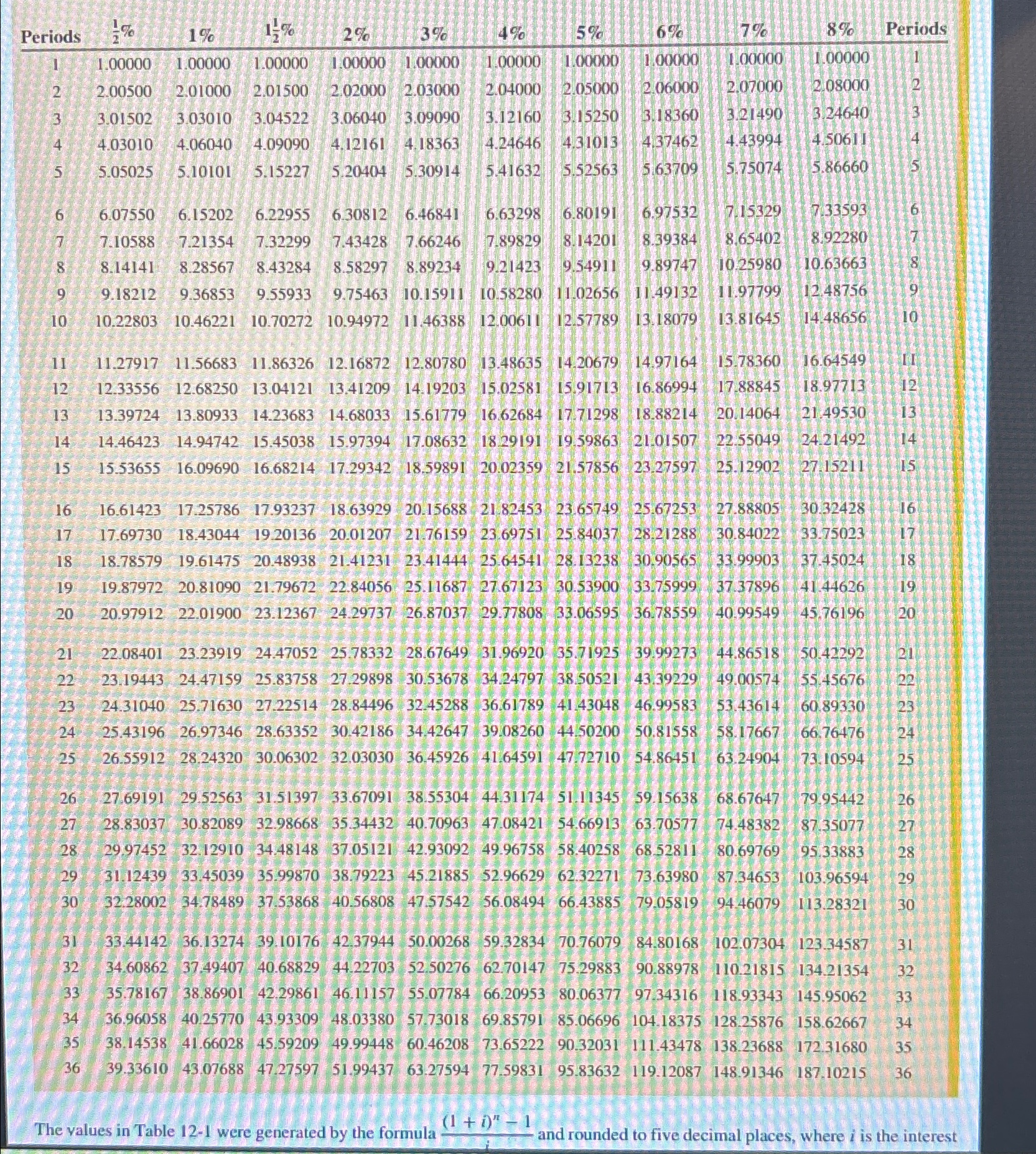  For the sinking fund, use table 12-1(attached) to calculate the amount
