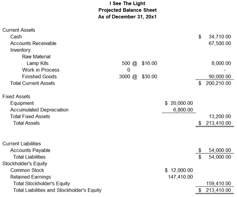 Help me, please. I See The Light Projected Balance Sheet As