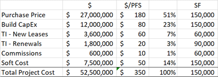  A class B-/C office building located in a Class A location